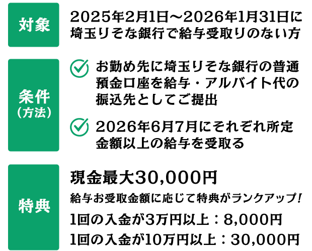 対象 2025年2月1日〜2026年1月31日に埼玉りそな銀行で給与受取りのない方 条件（方法） お勤め先に埼玉りそな銀行の普通預金口座を給与・アルバイト代の振込先としてご提出 2026年6月7月にそれぞれ所定金額以上の給与を受取る 特典 現金最大30,000円給与お受取金額に応じて特典がランクアップ！ 1回の入金が3万円以上：8,000円 1回の入金が10万円以上：30,000円