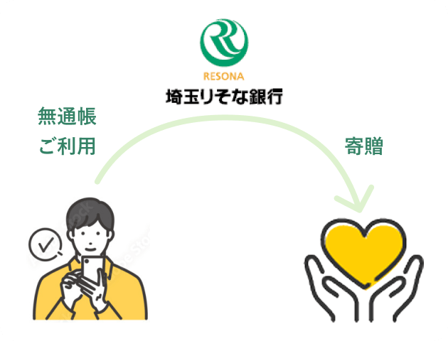 無通帳ご利用で、埼玉に寄贈