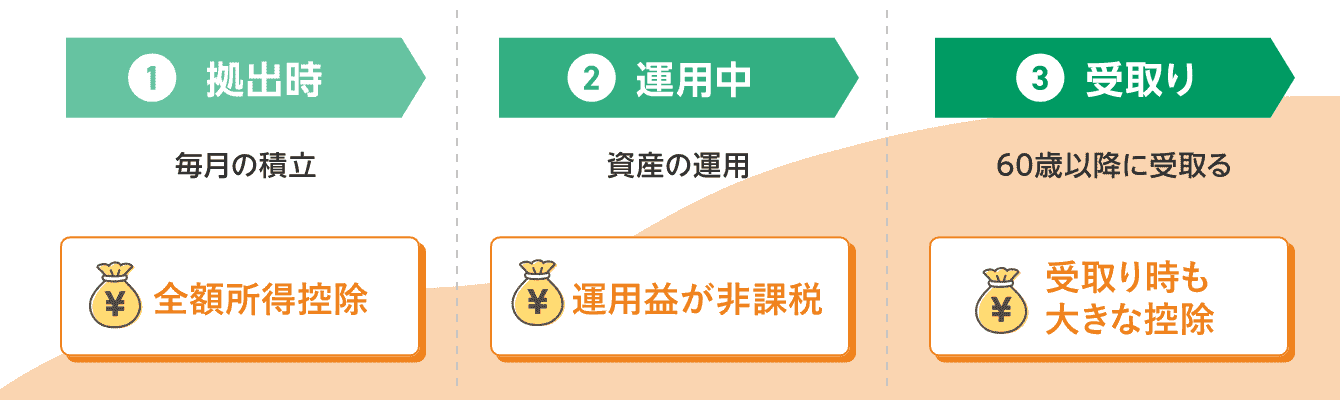 個人型確定拠出年金（iDeCo）3つの税制メリット