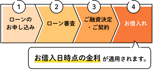 ①ローンのお申込み②ローン審査③ご融資決定・ご契約④お借入れ（お借入日時点の金利が適用されます）