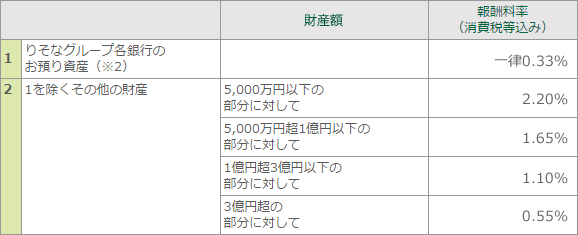 手数料について 相続手続代行サービス 埼玉りそな銀行