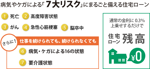 病気やケガによる「7大リスク」にまるごと備える住宅ローン