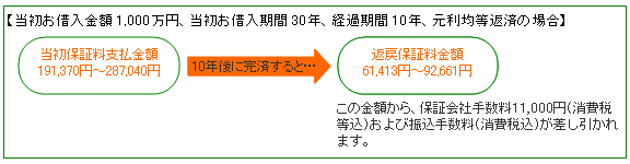 返戻保証料金額