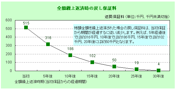 全額繰上返済時の戻し保証料