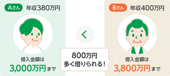 Aさん：年収380万円、借入金額は3000万円まで　Bさん：年収400万円、借入金額は3800万円まで