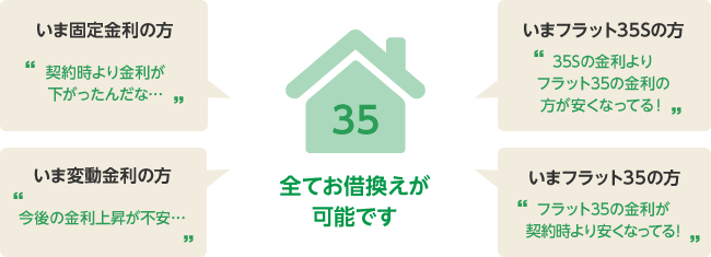 35 全てお借換えが可能です