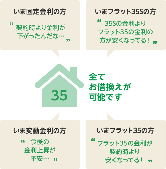 35 全てお借換えが可能です