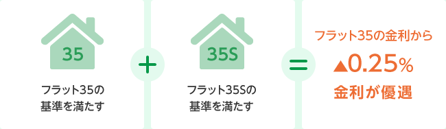フラット35の基準を満たす + フラット35Sの基準を満たす = フラット35の金利から▲0.25%金利が優遇
