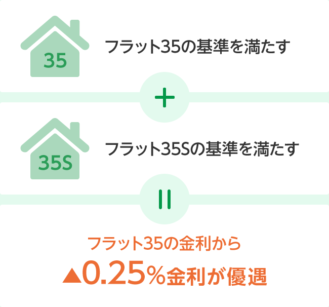 フラット35の基準を満たす + フラット35Sの基準を満たす = フラット35の金利から▲0.25%金利が優遇