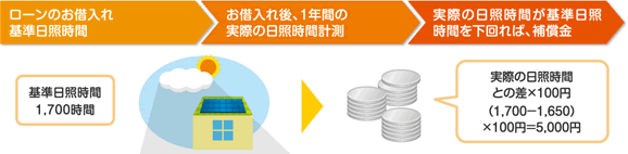 ローンお借入れ基準日照時間 → お借入れ後、1年間の実際の日照時間計測 → 実際の日照時間が基準日照時間を下回れば、補償金
