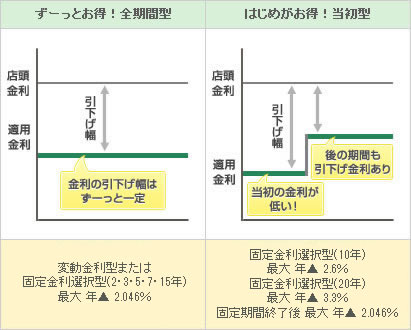 ずーっとお得！全期間型 変動金利型または固定金利選択型(2･3･5･7･15･20年)最大 年▲　1.978％ はじめがお得！当初型 固定金利選択型(10年)のみ最大年▲2.6％ 固定期間終了後　最大 年▲　1.978％