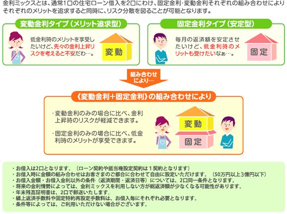 金利ミックスとは、通常1口の住宅ローン借入を2口にわけ、固定金利・変動金利それぞれの組み合わせによりそれぞれのメリットを追求すると同時にリスク分散を図ることが可能となります変動金利タイプ(メリット追求型)　　固定金利タイプ(安定型)組み合わせにより…《変動金利＋固定金利》の組み合わせにより50万円以上・お借入れは2口となります。(2口での手続きが必要となります)　・お借入時に金額の組み合わせはお客様のご都合に合わせて自由に設定いただけます。(50万円以上3億円以下)　・お借入金額・お借入金利以外の条件(返済期間・返済日等)については、2口同一条件となります。　・条件などによっては、ご利用いただけない場合がございます。