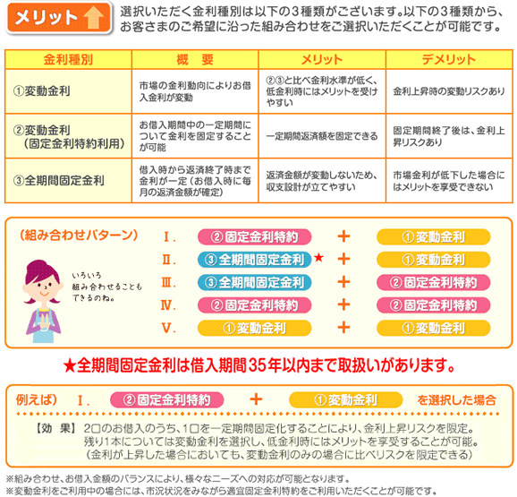 メリット 選択いただく金利種別は以下の3種類がございます。以下の3種類からお客様のご要望に沿った組み合わせをご選択いただくことが可能です。金利種別 組み合わせパターン ★全期間固定金利は借入期間35年以内まで取扱いがあります。たとえば　固定金利特約＋変動金利を選択した場合 【効果】2口のお借入れのうち、1口を一定期間固定化することにより、金利上昇リスクを限定。残り1本については変動金利を選択し、低金利時にはメリットを享受することが可能。(金利が上昇した場合にも、変動金利のみの場合に比べリスクを限定できる) ※組み合わせ、お借入金額のバランスにより、様々なニーズへの対応が可能となります。　※変動金利をご利用中の場合には、市況状況をみながら適宜固定金利特約をご利用いただくことが可能です。