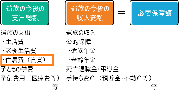 遺族の今後の支出総額－遺族の今後の収入総額＝必要保障額、遺族の支出・生活費・老後生活費・住居費（賃貸）子どもの学費、予備費用（医療費等）等、遺族の収入、公的保障・遺族年金・老齢年金、死亡退職金・弔慰金、手持ち資産（預貯金・不動産等）等