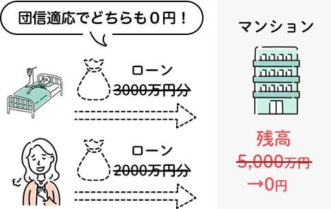 団信適応でどちらも0円！