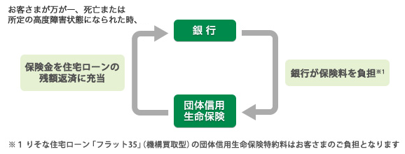 団体信用生命保険とは