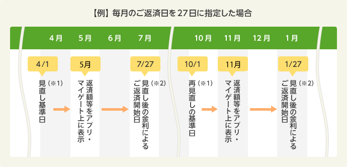 お借入金利の見直し