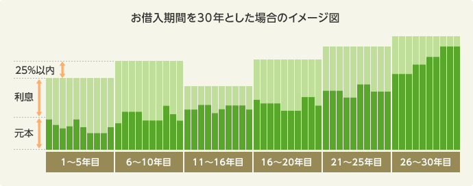返済見直し125%ルール