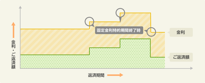 固定金利選択型