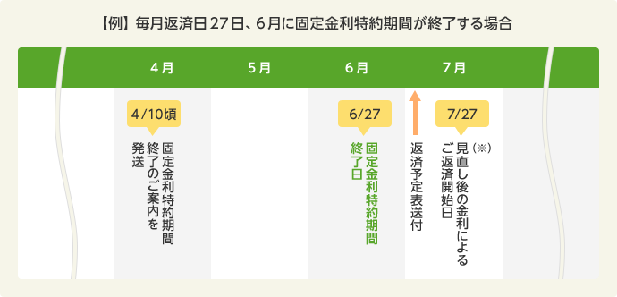 固定金利選択型のしくみ