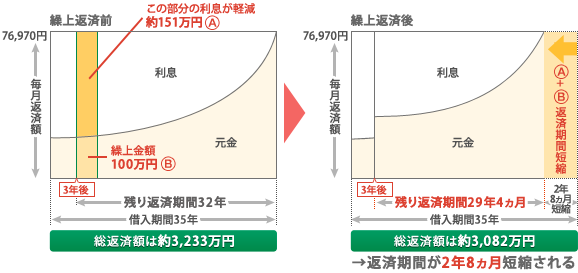 期間短縮型