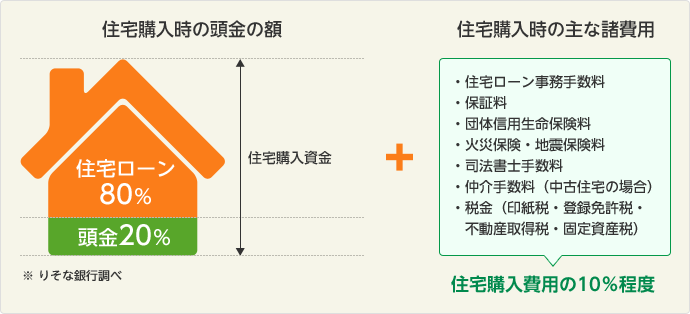 住宅購入時の頭金の額20％+住宅購入時の主な諸費用 住宅購入費用の10％程度