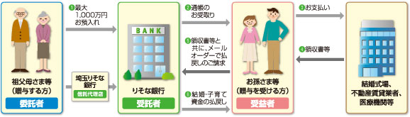 結婚・子育て支援信託の仕組み