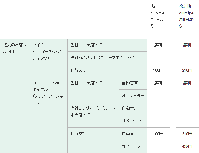 りそな 銀行 手数料