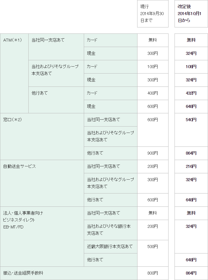 りそな 銀行 手数料 埼玉