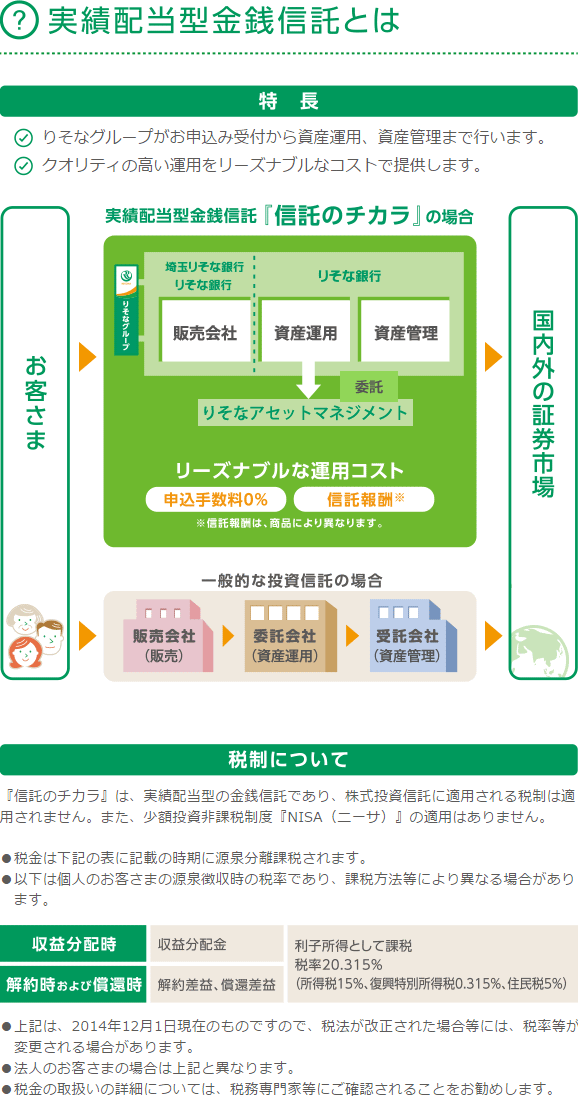 実績配当型金銭信託とは 特長 りそなグループがお申込み受付から資産運用、資産管理まで行います。クオリティの高い運用をリーズナブルなコストで提供します。実績配当型金銭信託『信託のチカラ』の場合 税制について 『信託のチカラ』は、実績配当型の金銭信託であり、株式投資信託に適用される税制は適用されません。また、少額投資非課税制度『NISA（ニーサ）』の適用はありません。税金は下記の表に記載の時期に源泉分離課税されます。以下は個人のお客さまの源泉徴収時の税率であり、課税方法等により異なる場合があります。収益分配時表 上記は、2014年12月1日現在のものですので、税法が改正された場合等には、税率等が変更される場合があります。法人のお客さまの場合は上記と異なります。税金の取扱いの詳細については、税務専門家等にご確認されることをお勧めします。