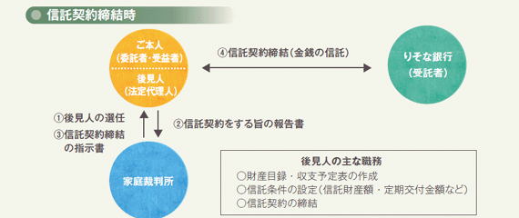 後見制度支援信託の仕組み2