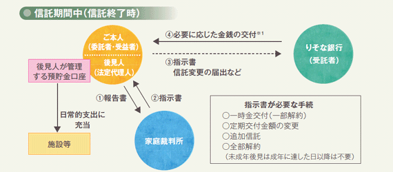 後見制度支援信託の仕組み4