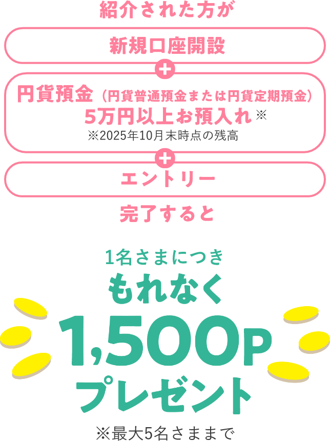 紹介された方が 新規口座開設+円貨預金(円貨普通預金または円貨定期預金) に5万円以上お預入れ※2025年10月末時点の残高+エントリー 完了すると1名さまにつきもれなく1500Pプレゼント※最大5名さままで