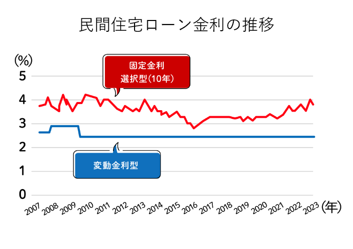 民間住宅ローン金利の推移