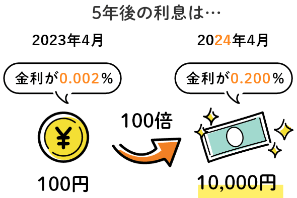 5年後に受け取れる利息が9,900円増える