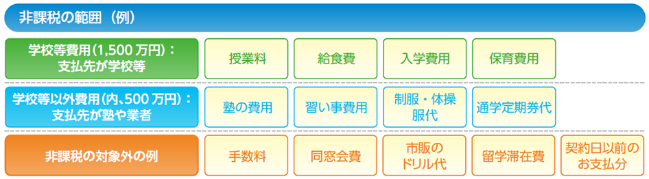 非課税の範囲(例)