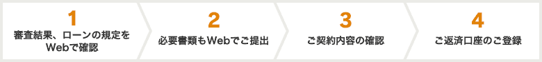 1:審査結果、ローンの規定をWebで確認 2:必要書類もWebでご提出 3:ご契約内容の確認 4:ご返済口座のご登録