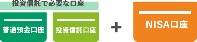 投資有託で必要な口座（普通預金口座と投資信託口座） プラス NISA口座