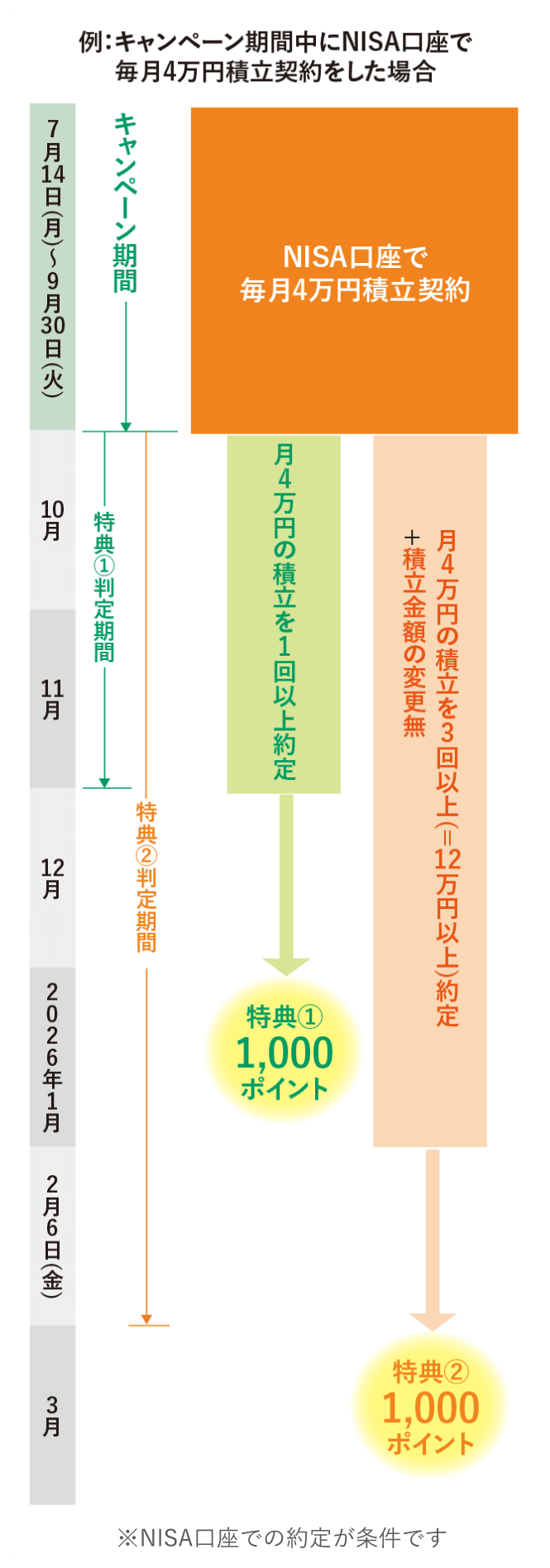 例：キャンペーン期間中にNISA口座で毎月4万円積立契約をした場合 7月14日（月）〜9月30日（火）：キャンペーン期間 10月〜11月：特典①判定期間 12月〜2026年2月6日（金）：特典②判定期間 契約内容と条件 NISA口座で毎月4万円積立契約 月4万円の積立を1回以上約定➡️ 特典①：1,000ポイント 月4万円の積立を3回以上（＝12万円以上）約定 ＋ 積立金額の変更無
➡️ 特典②：1,000ポイント※NISA口座での約定が条件です
