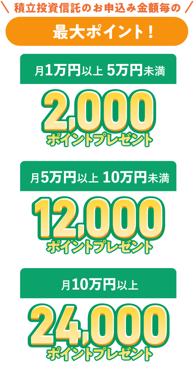 積立投資信託のお申込み金額毎の最大ポイント！月1万円以上5万円未満2,000ポイントプレゼント 月5万円以上10万円未満12,000ポイントプレゼント 月10万円以上24,000ポイントプレゼント