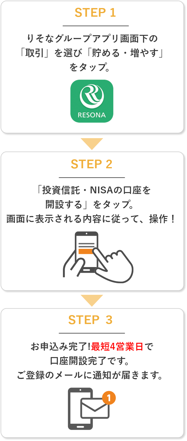 STEP1 りそなグループアプリ画面下の「取引」を選び「貯める・増やす」をタップ。STEP2 「投資信託・NISAの口座を開設する」をタップ。画面に表示される内容に従って、操作！STEP3 お申込み完了！最短4営業日で口座開設完了です。ご登録のメールに通知が届きます。