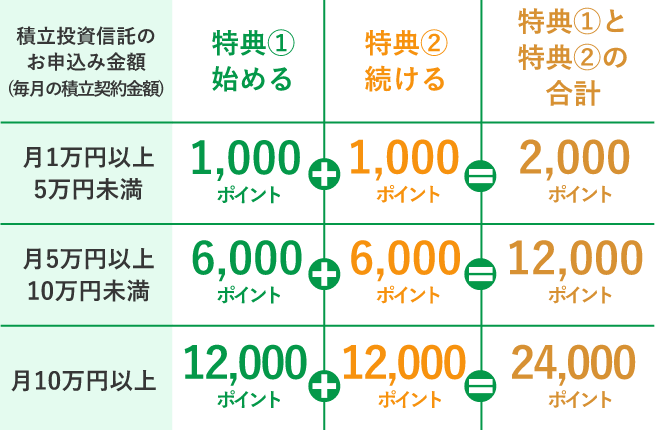 積立投資信託のお申込み金額（毎月の積立契約金額） 積立金額 月1万円以上5万円未満 特典① 始める1,000ポイント 特典② 続ける＋ 1,000ポイント 特典①と特典②の合計＝ 2,000ポイント 積立金額 月5万円以上10万円未満 特典① 始める6,000ポイント 特典② 続ける＋ 6,000ポイント 特典①と特典②の合計＝ 12,000ポイント 積立金額 月10万円以上 特典① 始める12,000ポイント 特典② 続ける＋ 12,000ポイント 特典①と特典②の合計＝ 24,000ポイント 