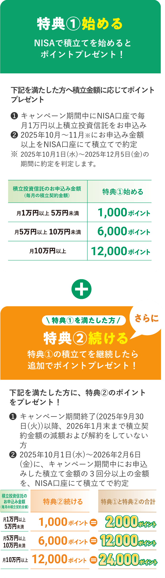 特典① 始める NISAで積立を始めるとポイントプレゼント！ 下記を満たした方へ積立金額に応じてポイントプレゼント① キャンペーン期間中にNISA口座で毎月1万円以上積立投資信託をお申込み② 2025年10月〜11月 ※ にお申込み金額以上をNISA口座にて積立で約定※ 2025年10月1日(水)～2025年12月5日(金)の期間に約定を判定します。積立投資信託のお申込み金額（毎月の積立契約金額）金額区分 特典①始める 月1万円以上5万円未満 1,000ポイント 月5万円以上10万円未満 6,000ポイント月10万円以上 12,000ポイント 特典①を満たした方特典② 続ける 特典①の積立てを継続したら追加でポイントプレゼント！ 下記を満たした方に、特典②のポイントをプレゼント！① キャンペーン期間終了（2025年9月30日(火)）以降、2026年1月末まで積立契約金額の減額および解約をしていない方② 2025年10月1日(水)〜2026年2月6日(金)に、キャンペーン期間中にお申込みした積立金額の3回分以上の金額を、NISA口座にて積立てで約定 特典①と特典②の合計特典①	特典②	合計1,000ポイント ＋1,000ポイント ＝2,000ポイント6,000ポイント ＋6,000ポイント ＝12,000ポイント12,000ポイント ＋12,000ポイント ＝24,000ポイント
