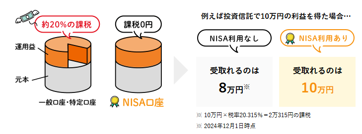 NISA図