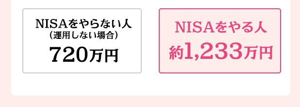 NISAをやらない人（運用しない場合）720万円 NISAをやる人約1,233万円