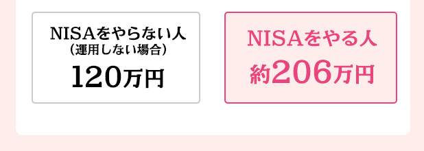 NISAをやらない人（運用しない場合）120万円 NISAをやる人約206万円