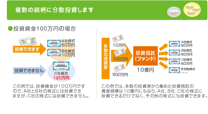 複数の銘柄に分散投資します