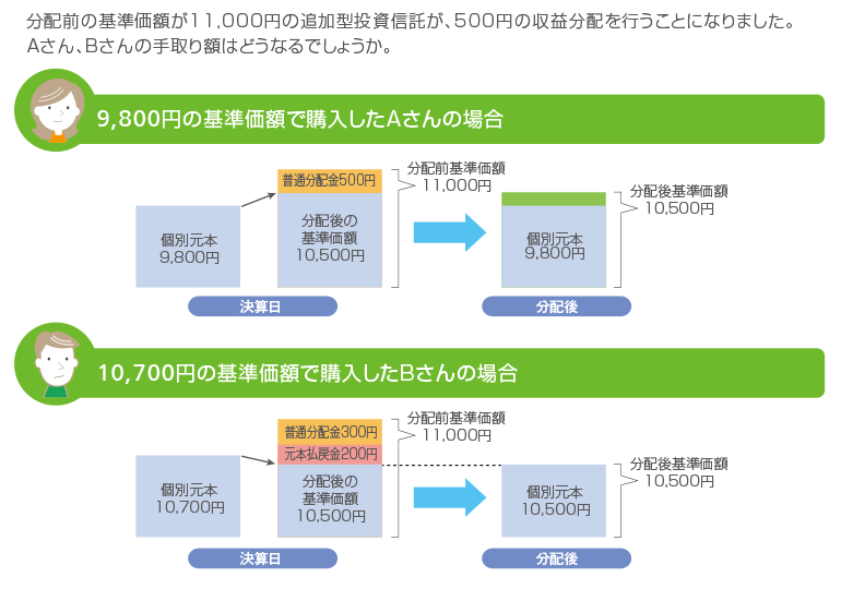 投資信託の分配金について