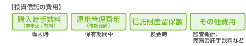 【投資信託の費用】