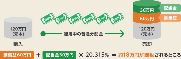 譲渡益60万円+配当金30万円×20.315%=約18万円が課税されるところ